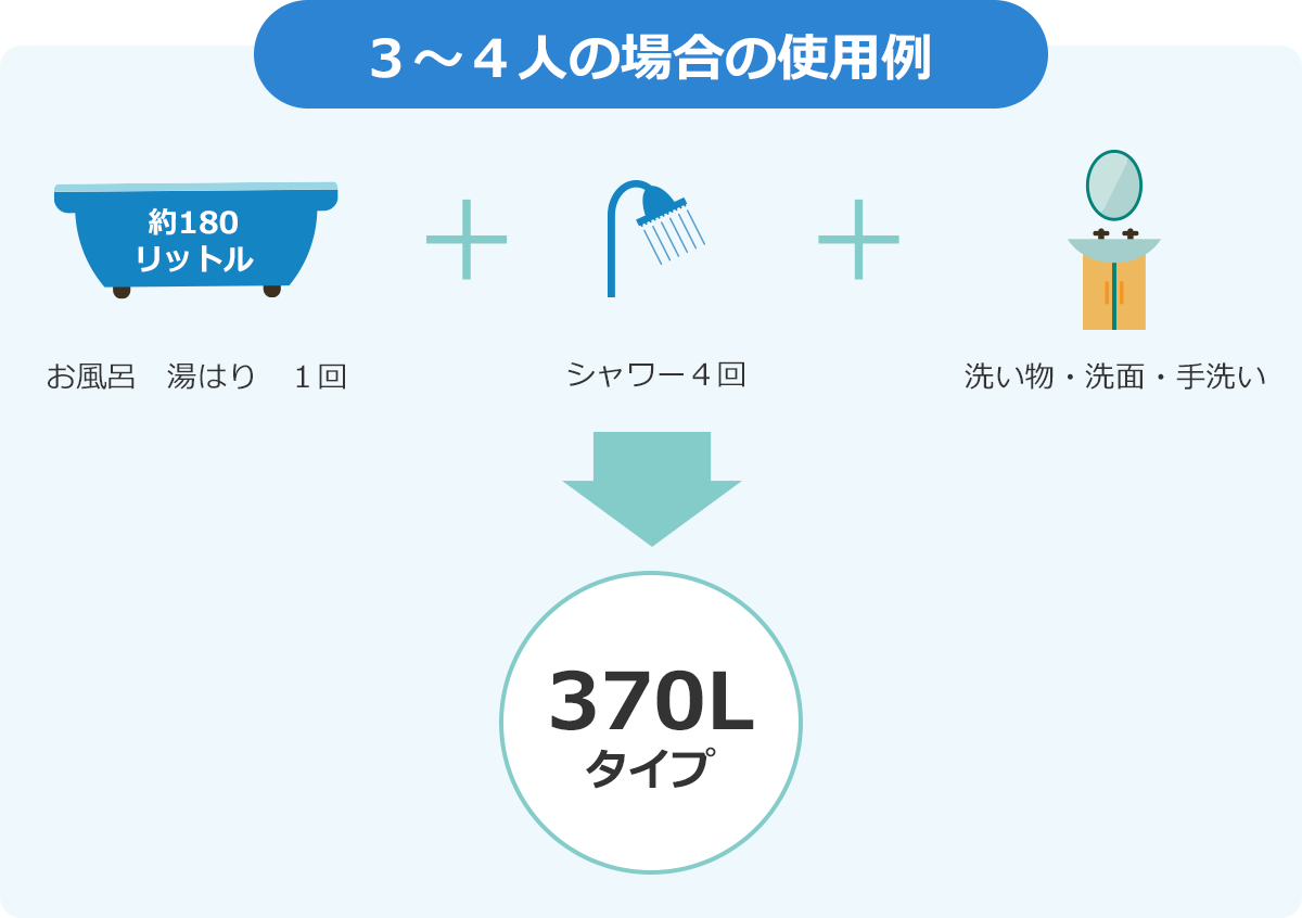 ３～４人の場合の使用例