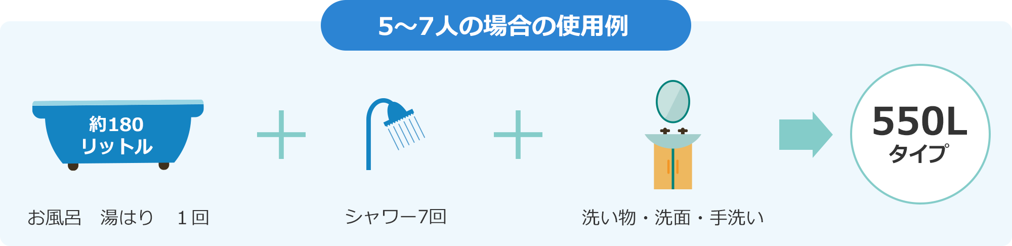 5～7人の場合の使用例