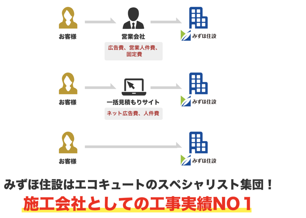 エコキュート交換工事のみずほ住設がクレームが少ない理由