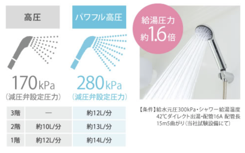 強いシャワー圧力のエコキュートをお探しの方へ