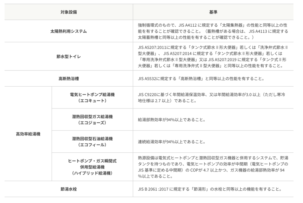 グリーン住宅ポイント制度でお得にエコキュート交換したい方へ