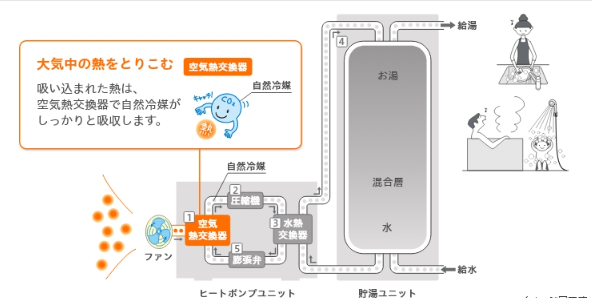 エコキュートは寿命がある！寿命を伸ばすためには？ 交換、買い替えの目安について解説！