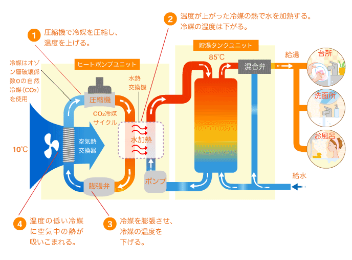 タカラスタンダードのEQS3704UFA-NSからエコキュート交換、修理、取替えをご検討の方へ