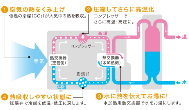 東芝の電気温水器HPL-TFC371RAUからエコキュート交換、修理、取替えをご検討の方へ