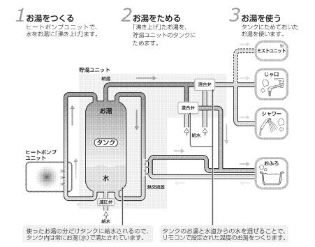 ダイキンのEQ46LFTVからエコキュート交換、修理、取替えをご検討の方へ