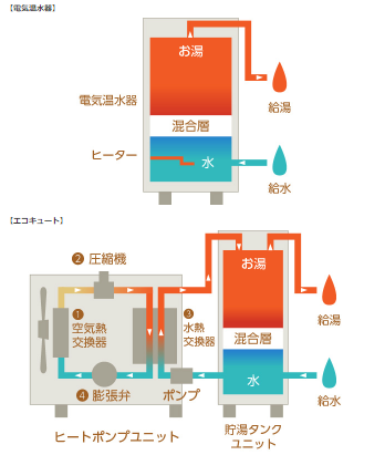 セキスイの電気温水器AUF-46M4K-Cからエコキュート交換、修理、取替えをご検討の方へ