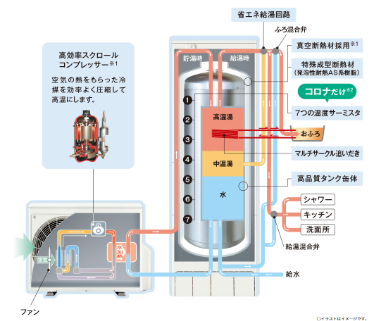 コロナのCHP-H301A(S)からエコキュート交換、修理、取替えをご検討の方へ