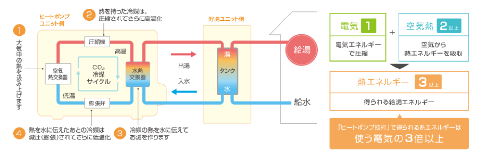 コロナのCHP-H3717Aのエコキュート交換、修理、取替えをご検討の方へ