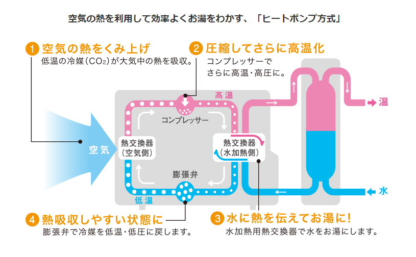 サンヨーのSHP-TC37Gのエコキュート交換、修理、取替えをご検討の方へ