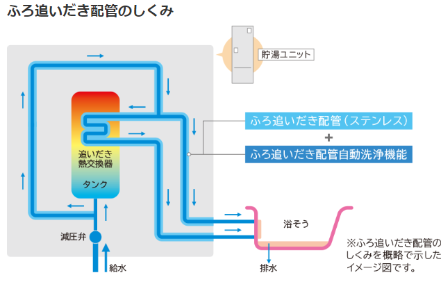 日立のBHP-F37RUからエコキュート交換、修理、取替えをご検討の方へ