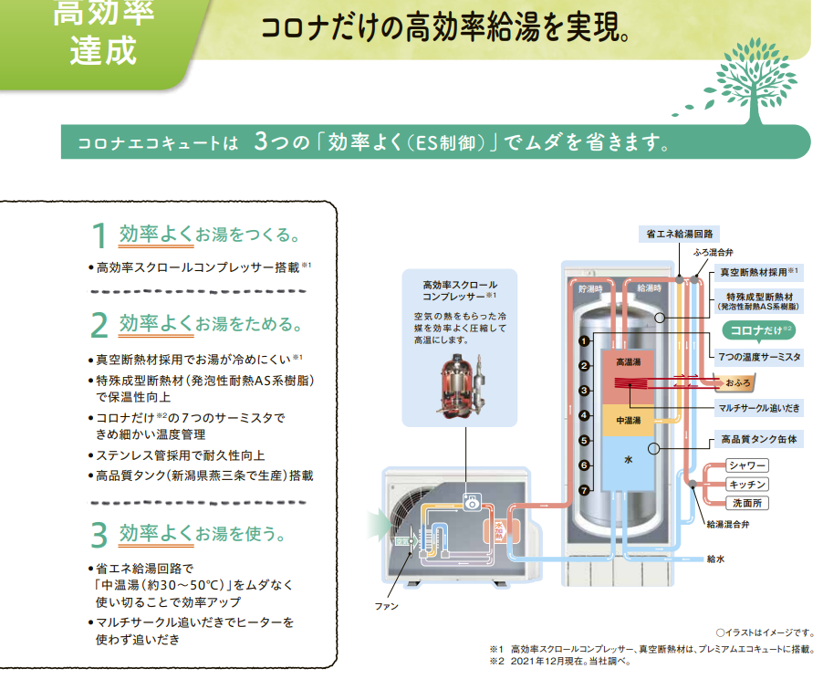 コロナのCHP-H3717Aのエコキュート交換、修理、取替えをご検討の方へ