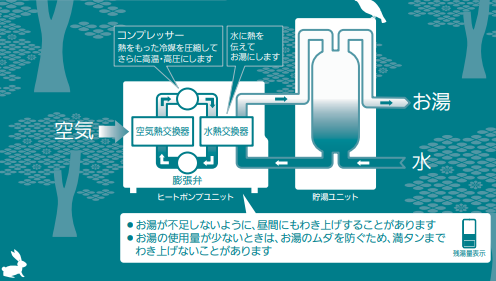 三菱のSRT-W30Dからエコキュート交換、修理、取替えをご検討の方へ