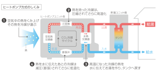 ダイキンのEQ37EVからエコキュート交換、修理、取替えをご検討の方へ