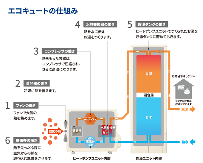 東芝のHWH-FB371C-Zのエコキュート交換、修理、取替えをご検討の方へ