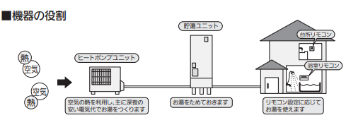 三菱のSRT-W43Zからエコキュート交換、修理、取替えをご検討の方へ