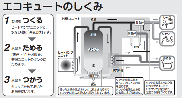 ダイキンのEQ46HFTVからエコキュート交換、修理、取替えをご検討の方へ