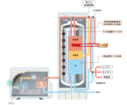 ハウステックのHHP-374HATKからエコキュート交換、修理、取替えをご検討の方へ