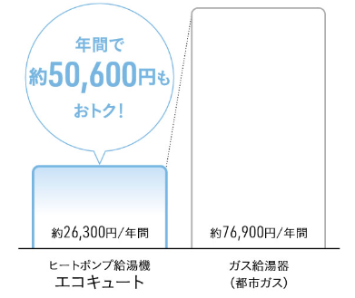 タカラスタンダードのEQS3704UFA-NEからエコキュート交換、修理、取替えをご検討の方へ