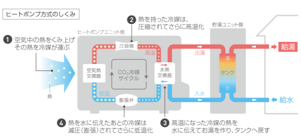 ダイキンのEQ37MFVのエコキュート交換、修理、取替えをご検討の方へ