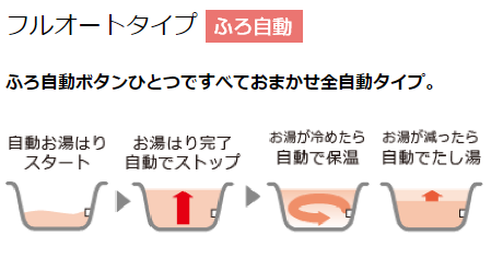 ダイキンのEQ46MFTVのエコキュート交換、修理、取替えをご検討の方へ