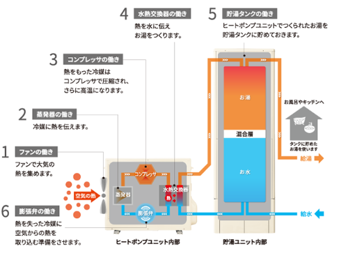 東芝のHWH-FB371Cのエコキュート交換、修理、取替えをご検討の方へ