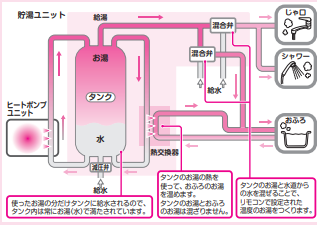 ダイキンのEQ46UFHVのエコキュート交換、修理、取替えをご検討の方へ