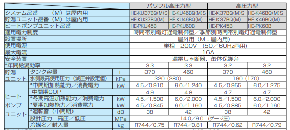 パナソニックのHE-KU46BQSのエコキュート交換、修理、取替えをご検討の方へ