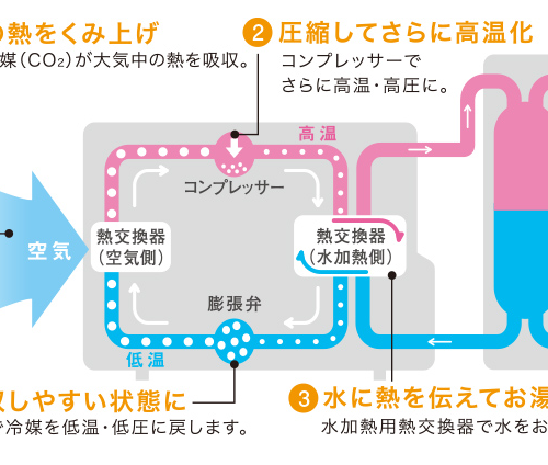 初めてのエコキュートの取り替えでお困りの方へ