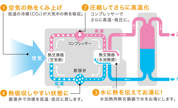 初めてのエコキュートの取り替えでお困りの方へ