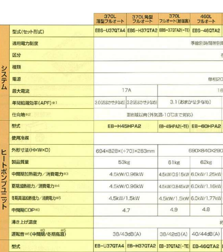 サンデンのEBS-37QTA2-TEからエコキュート交換、修理、取替えをご検討の方へ