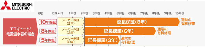 長府のEHP-3745GPXHのエコキュート交換、修理、取替えをご検討の方へ