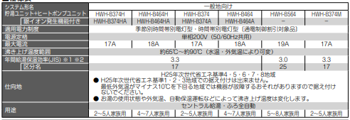 東芝のHWH-B374HAのエコキュート交換、修理、取替えをご検討の方へ