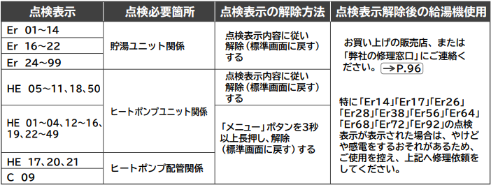 日立のBHP-FW46UDからエコキュート交換、修理、取替えをご検討の方へ