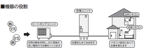 長府のEHP-3755GPXHTからエコキュート交換、修理、取替えをご検討の方へ