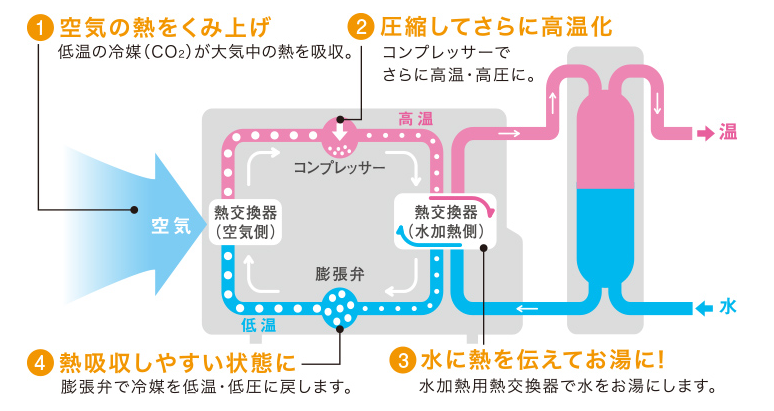 日立のBHP-A37LUからエコキュート交換、修理、取替えをご検討の方へ