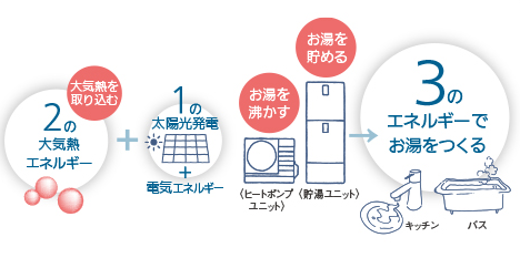 おひさまエコキュートをご検討中の方へ