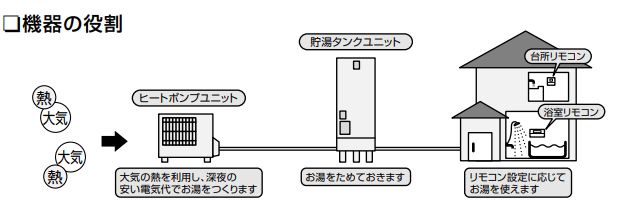 三菱のSRT-HP37WX5-BSのエコキュート交換、修理、取替えをご検討の方へ