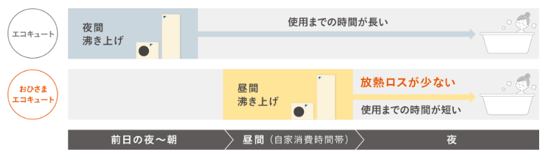 おひさまエコキュートをご検討中の方へ