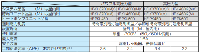 パナソニックのHE-KU37DQSからエコキュート交換、修理、取替えをご検討の方へ