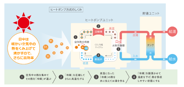 エコキュート交換の前日にするべきことを知りたい方へ