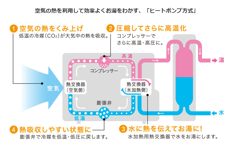 日立のBHP-F56JUKからエコキュート交換、修理、取替えをご検討の方へ