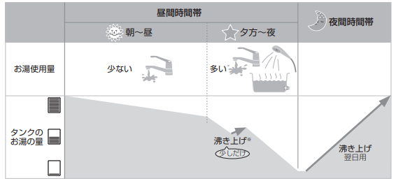 パナソニックのHE-C30EQESからエコキュート交換、修理、取替えをご検討の方へ