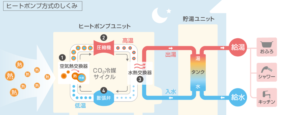 ダイキンのエコキュートEQ37XFTVをご検討の方へ