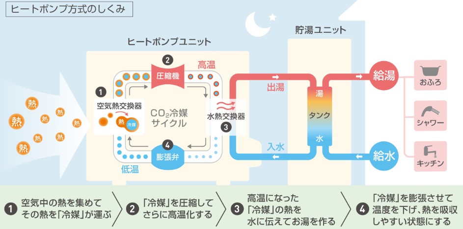 ダイキンのエコキュートEQ46XFVHをご検討の方へ