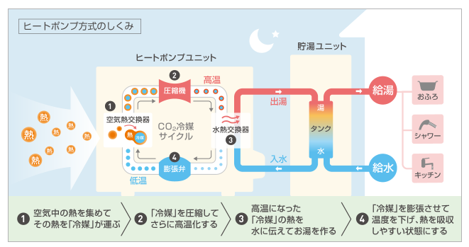 ダイキンのEQX37XFTVEからエコキュート交換、取替えをご検討の方へ