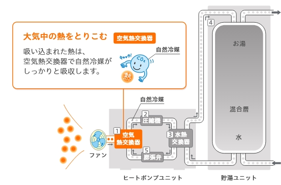 「エコキュートの交換と修理？費用と方法の徹底解説」