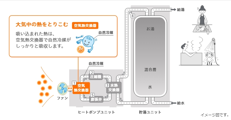 「エコキュートへの交換ガイド：ガス給湯器からの切り替えのメリットとステップ」