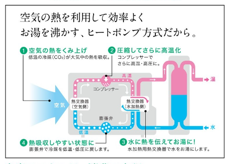 「エコキュートへの交換：石油給湯器からのスマートな切り替えとそのメリット」