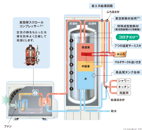 エコキュートの仕組みとは？給湯におけるエコなメリットを解説