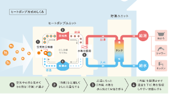 2024年のエコキュートの革新：省エネと補助金を最大限に活用する方法